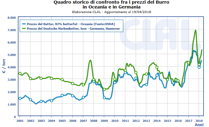 CLAL.it - Grafico di confronto del prezzo del Burro in Oceania e Germania