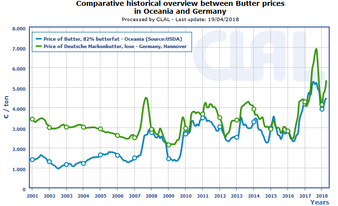 CLAL.it - Butter prices in Oceania and in Germany