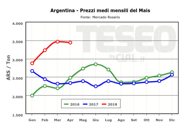 TESEO - L'aumento del prezzo del Mais in Argentina