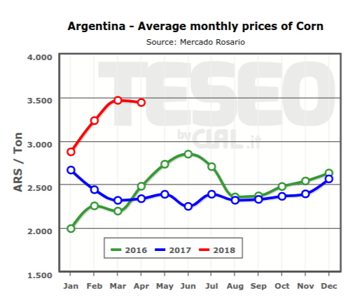 TESEO: Argentina - Average monthly prices of Corn