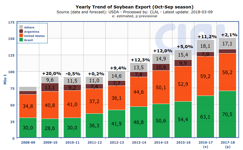 Export of Soybean and main exporting countries