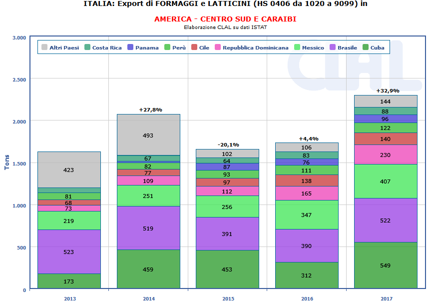 CLAL.it - Italia: export di Formaggi in America Latina