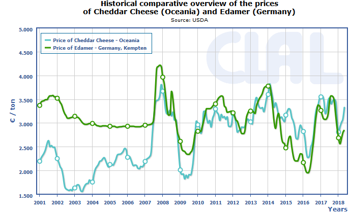 CLAL.it - Cheddar price in Oceania and Edamer price in Germany