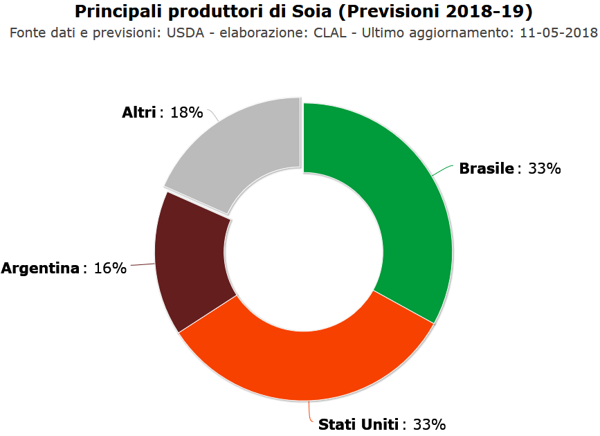 TESEO.clal.it -Produzione globale di Soia: 354,54 Mio t