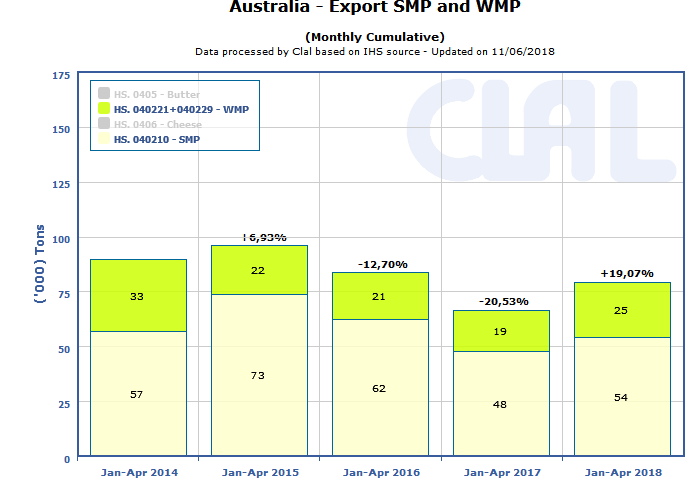 CLAL.it - Australia exports of WMP and SMP