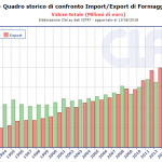CLAL.it -  Italia: Import/Export di Formaggi e Latticini (Milioni di  euro)