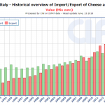 CLAL.it - Italy: Import/Export of Cheese and Curd (Mio Euro)