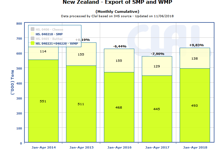 CLAL.it - New Zealand exports of WMP and SMP