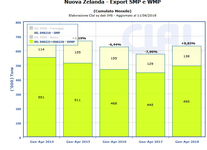 CLAL.it - Nuova Zelanda: Export SMP e WMP