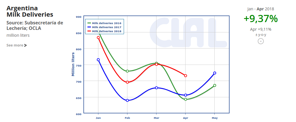 CLAL.it - Milk deliveries increased in Argertina