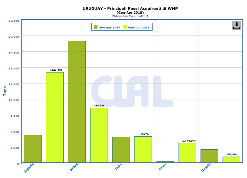 CLAL.it - Uruguay: principali Paesi acquirenti di WMP