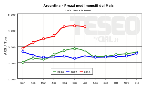 TESEO.clal.it | I prezzi del Mais sono aumentati in Argentina