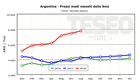 TESEO.clal.it | Anche i prezzi della Soia sono aumentati in Argentina