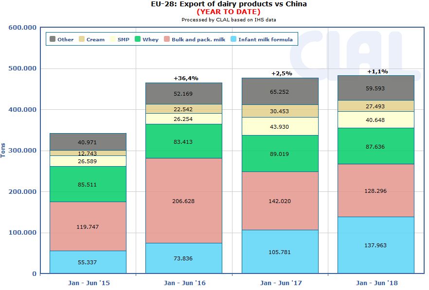 CLAL.it – EU Dairy Export to China