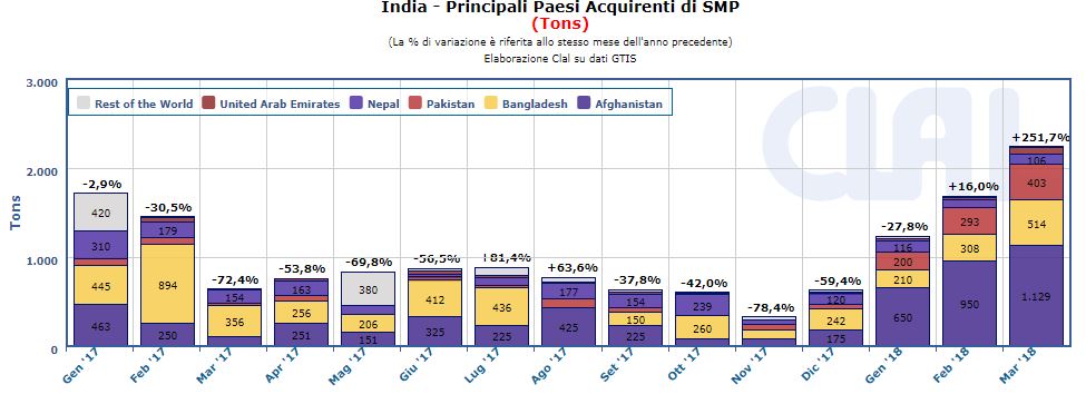CLAL.it - Nel primo trimestre del 2018 l'Afghanistan è il principale acquirente di SMP dall'India