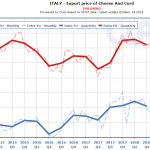 CLAL.it - Italy: Export price of Cheese and Curd (HS.0406)