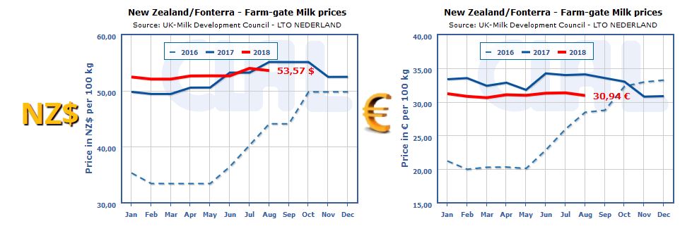 CLAL.it - Farmgate Milk Price in New Zealand (Fonterra)
