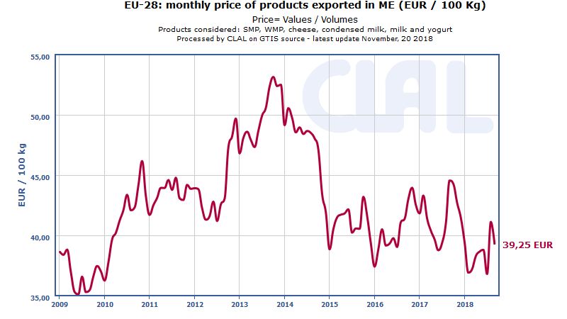 EU-28 price of exported dairy products in Milk Equivalent