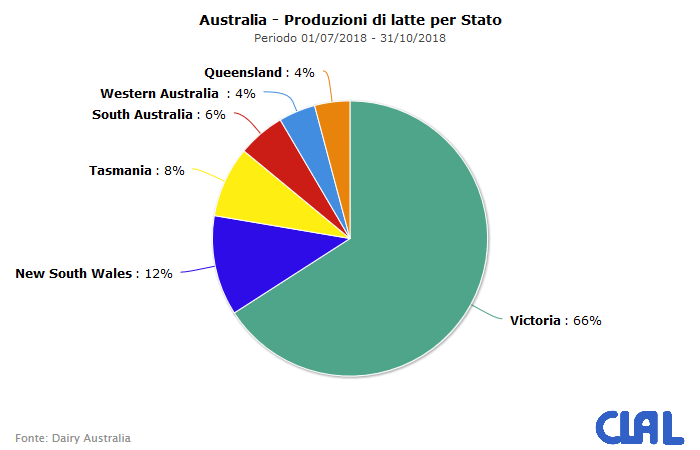 CLAL.it - Gli Stati più colpiti dalla siccità sono Victoria e New South Wales, che rappresentano rispettivamente il 66% e il 12% della produzione di latte australiana