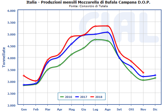 Nel periodo Gennaio-Novembre 2018 le produzioni di Mozzarella di Bufala Campana DOP hanno segnato +5.2% rispetto allo stesso periodo del 2017