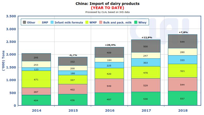 CLAL.it - China: Import of dairy products