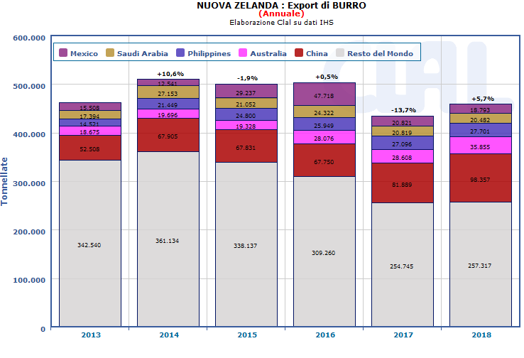 CLAL.it -  Nuova Zelanda: Export di WMP