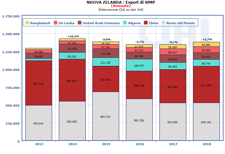 CLAL.it -  Nuova Zelanda: Export di BURRO