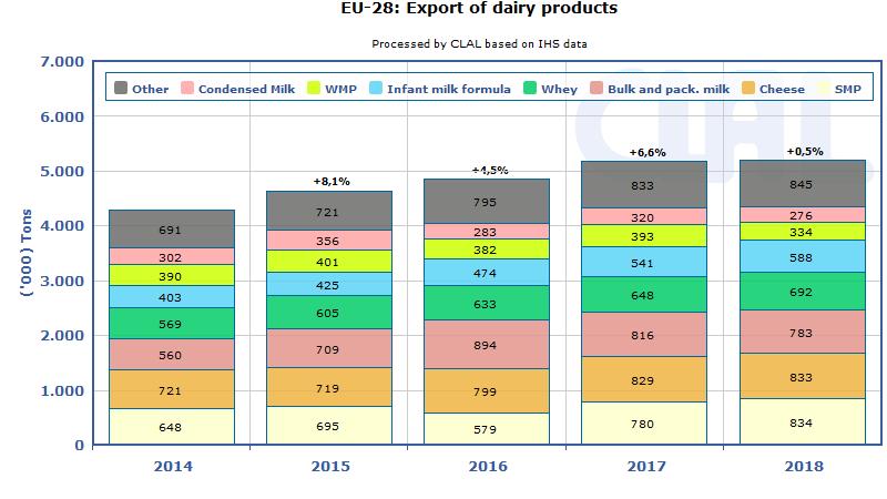 CLAL.it - EU-28: Dairy Export