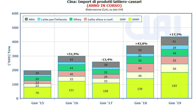 CLAL.it - Le importazioni lattiero-casearie della Cina sono aumentate del +17,3% in quantità (+20% in volume) a Gennaio 2019 rispettoa  Gennaio 2018.