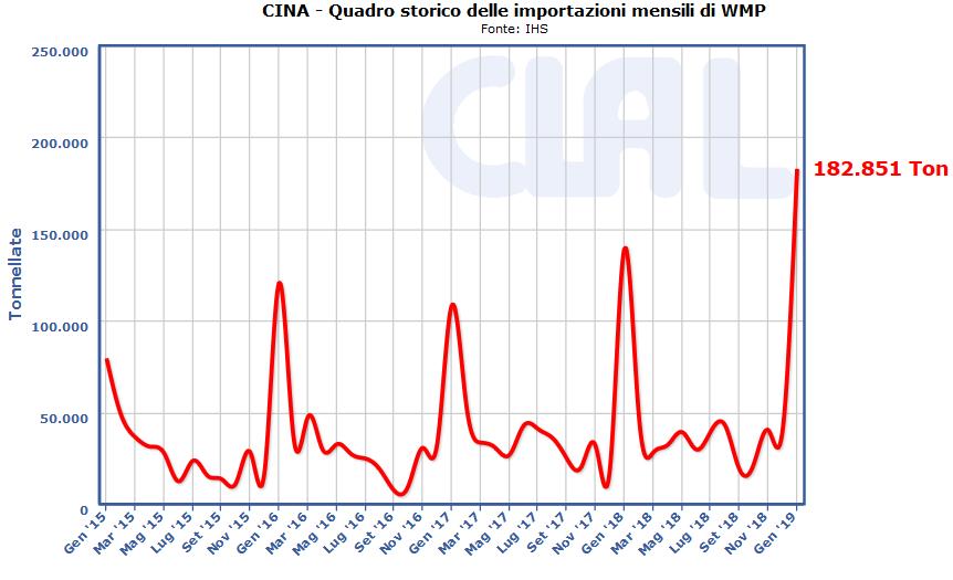 CLAL.it - Cina: importazioni mensili di WMP