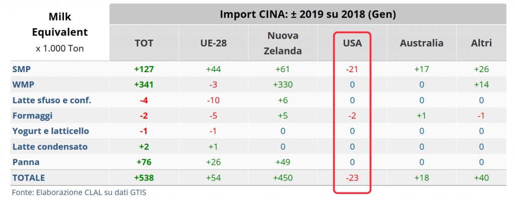 CLAL.it -  CINA: Import complessivo in Equivalente Latte e principali fornitori