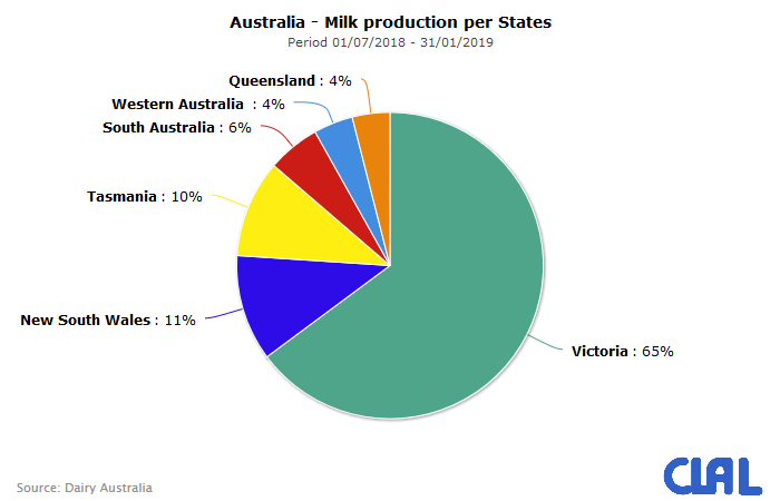 CLAL.it - Australia: Milk production with breakdown by State