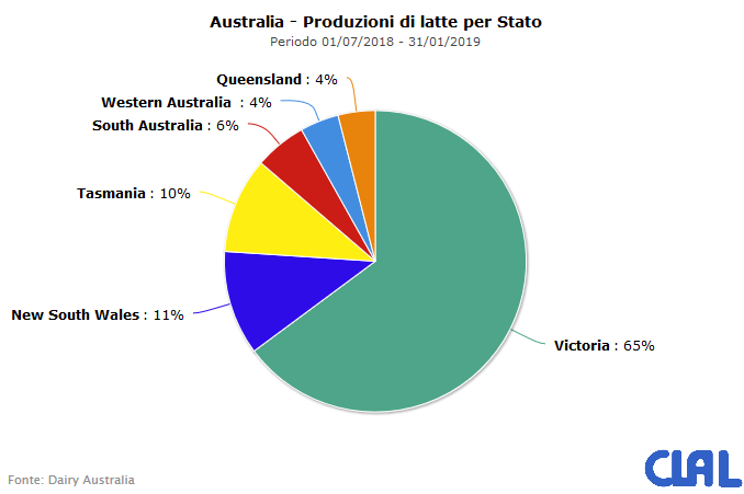 CLAL.it - Produzioni di latte negli Stati dell'Australia