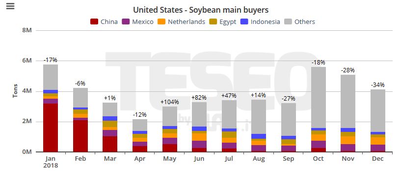 TESEO.clal.it - US Soybean export