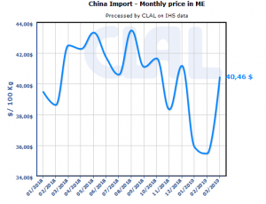 CLAL.it - China: import price of dairy productes converted into Milk Equivalent