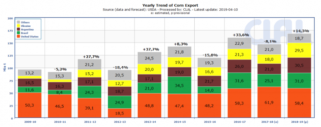 TESEO.clal.it – Largest Corn exporters
