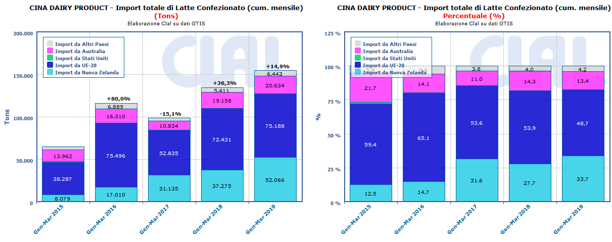 CLAL.it - Cina: importazioni di Latte Confezionato