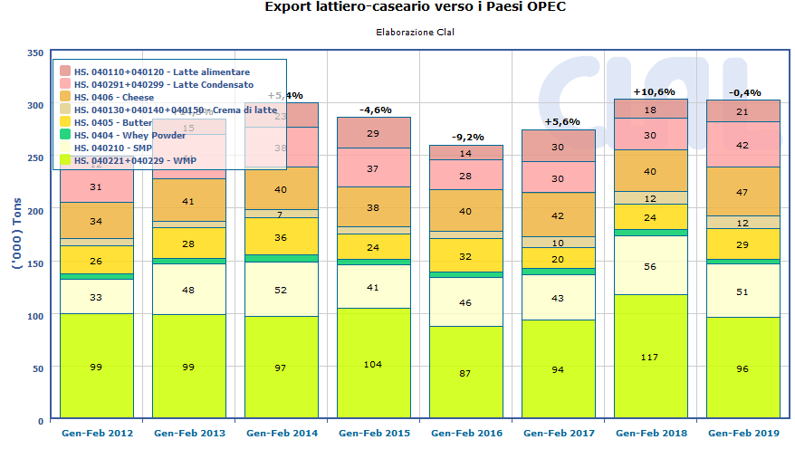 CLAL.it - Export lattiero-caseario verso i Paesi OPEC