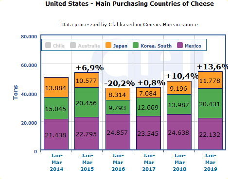 CLAL.it - U.S. cheese export to Mexico, South Korea and Japan