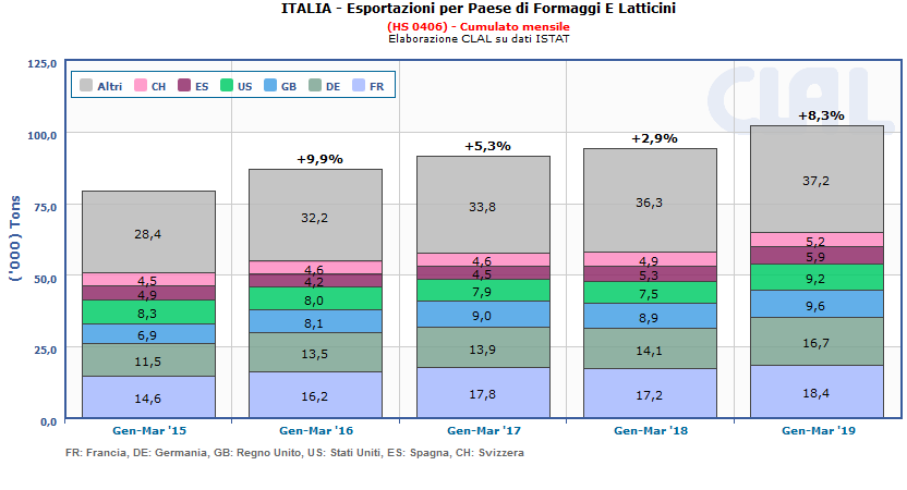 CLAL.it - Esportazioni italiane di Formaggi e latticini (HS 0406)