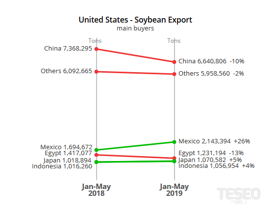 U.S. Soybean export