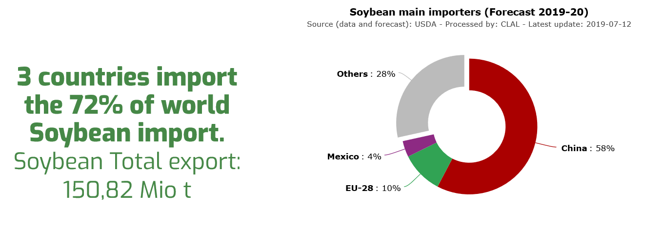 Soybean top importers