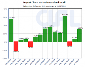 CLAL.it - Dairy Import totale cinese