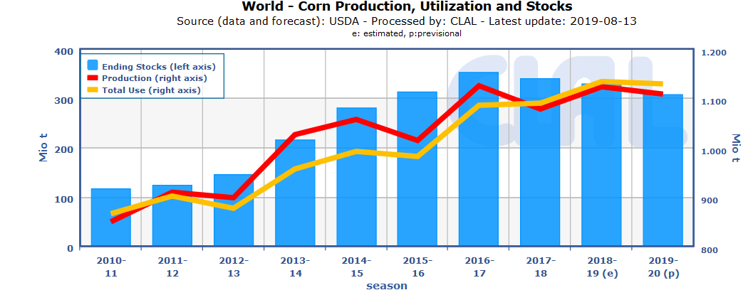 corn-production