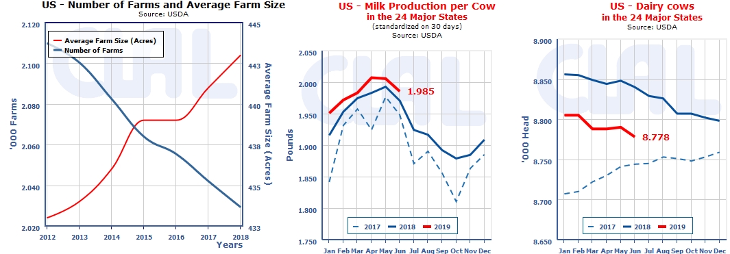 U.S. farm indicators