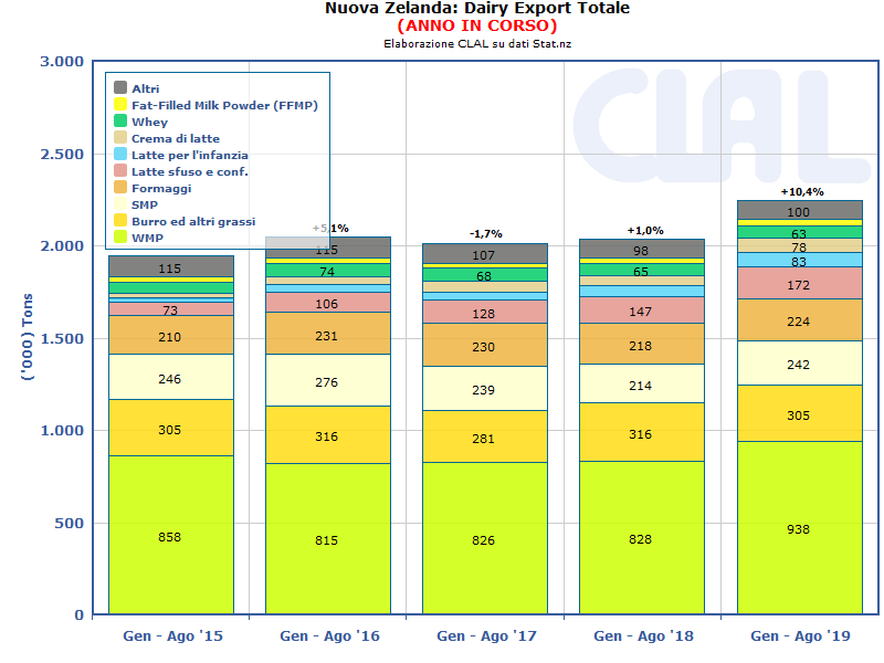 CLAL.it - Export lattiero-caseario della Nuova Zelanda