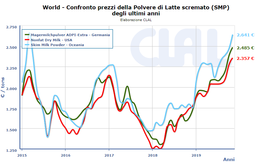 CLAL.it - Prezzi della Polvere di Latte Scremato (SMP)