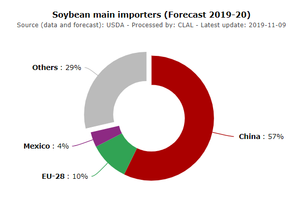 Soybean-main-importers
