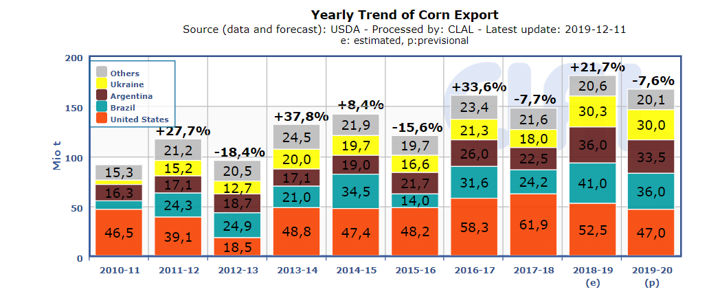 corn export