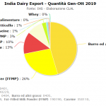 CLAL.it – India Dairy Export